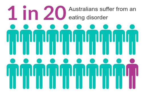 1 in 20 Australians Suffer from an eating disorder